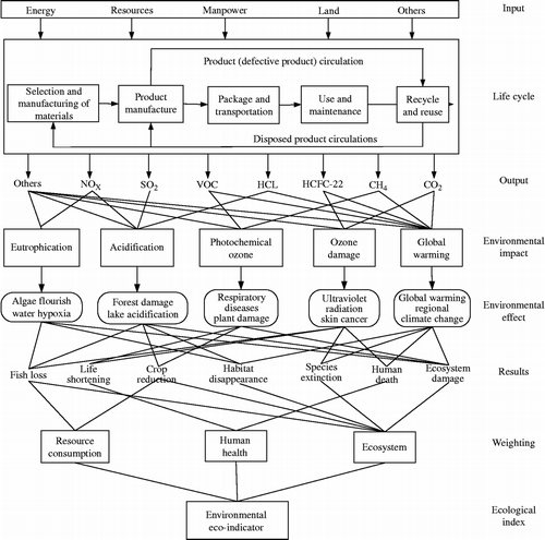 Figure 2 The assessment model for environmental impact in Eco-Indicator'99.