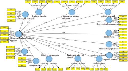 Figure 2. Significance of relationships between variables with partial least squares method (bootstrapping).