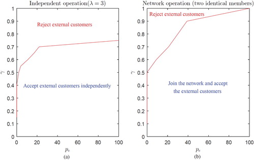 Figure 5. (a) The boundary between the external customers' accept and reject regions for different values of selling price pe and requested service level γ in independent operation (λ=3,μ=5,λe1=4,p1=100,h=5), (b) The boundary between the external customers' accept and reject regions for different values of selling price pe and requested service level γ in dynamic network with two identical members (λ1=λ2=3,μ1=μ2=5,λe1=λe2=4,p1=p2=100,h1=h2=5).