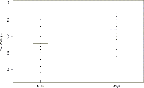 Figure 1. Widths of kids' feet, for boys and girls. The horizontal lines mark the average width for each group.