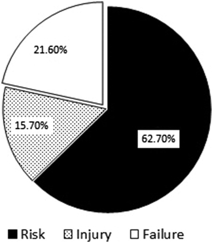 Figure 1. AKI categorization according to RIFLE classification.