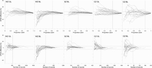 Figure 6. Part of season CPUE % difference compared with complete-season CPUE values for WZ greenlip, WZ blacklip, SZ blacklip, CZ greenlip and CZ blacklip against the number of harvest strategy qualifying records and the proportion of catch. Vertical lines represent the point in the fishing season at which the CPUE difference was consistently below 5% for 20 of the 25 years (80%) for WZ and CZ, and 19 of the 24 years (79%) for SZ. BL, blacklip; GL, greenlip.