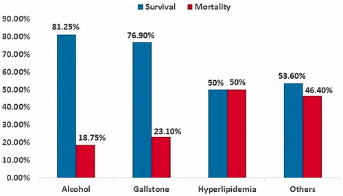 Figure 2. Proportion of survival to mortality between each etiology.