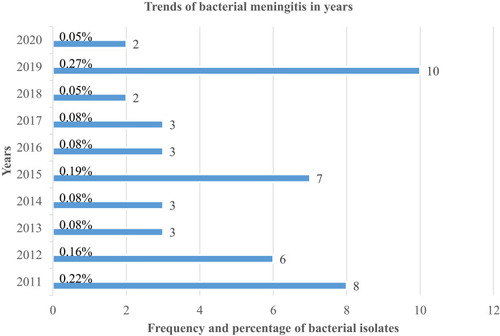 Figure 2 Trends of bacterial meningitis by years at University of Gondar Comprehensive Specialized Hospital, Gondar, Northwest Ethiopia, 2020.