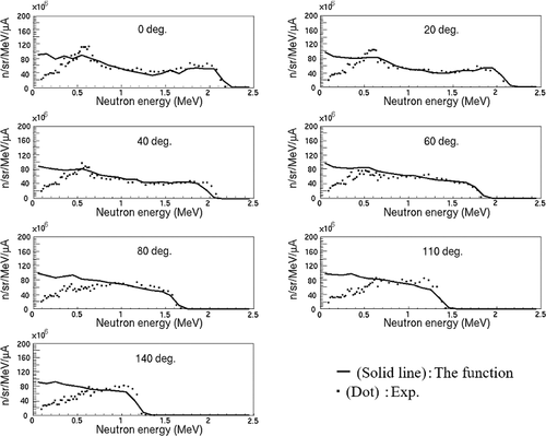 Figure 4. Results of the calculation using our function for the neutron energy spectra at angles of 0°, 20°, 40°, 60°, 80°, 110°, and 140° under the condition of Ep = 4 MeV with a 0.5-mm-thick Be target. Solid lines are the calculations using the FS. Dots are existing data [Citation23].