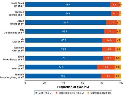 Figure 3 Distribution of preexisting astigmatic cataract eyes with mild, moderate, or significant astigmatism.