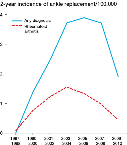 Figure 2. The incidence (per 105 of population) of total ankle arthroplasty in patients with RA and in patients with any diagnosis (including RA), in 2-year periods from 1997 to 2010.