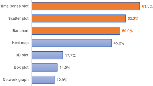 Figure 7 Penetration rate by different data-visualization techniques (= number of articles that used the specific data visualization technique/62).