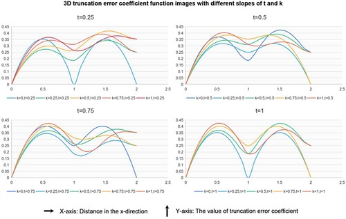 Figure 18. Four three-dimensional truncation error coefficient function images of t-slope.