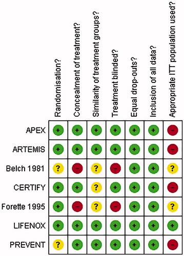 Figure 2. Results of the bias assessment. Abbreviation. ITT, intention-to-treat.