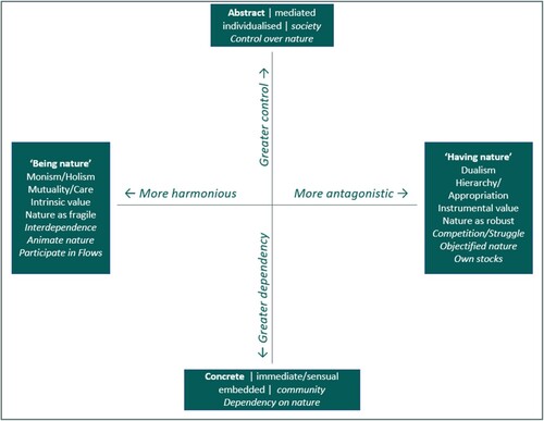 Figure 4. The space of social relationships with nature.