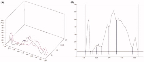 Figure 2. High performance thin layer chromatography (HPTLC) analysis of HEF. (A) 3D images of active phytoconstituents and (B) chromatogram/Planer images of active phytoconstituents.