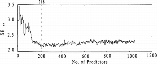 Figure 6. SEcv vs. number of wave length predictors using feature selection.