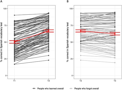 Figure 3. A. Participants’ performance on the Spanish vocabulary test at T1 and T2. Dark grey lines represent people who learned on average while abroad, light grey lines represent people who forgot while abroad (N = 1). B. Participants’ performance on the Spanish vocabulary test at T2 and T3. Dark grey lines reflect participants who learned on average after returning from abroad, light grey lines reflect participants who forgot after returning to Germany. In both subplots, the red line reflects the group mean and error bars correspond to the standard error around the mean.