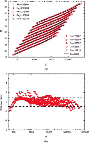 Figure 6. (a) Comparison of the predictions of the modified k−ω model (lines) with Princeton pipe data by McKeon et al. [Citation10] for 10 MVPs. Each profile is staggered vertically for a better display. (b) The relative errors of the modified k−ω model (solid symbols) are mostly bounded within 1%.