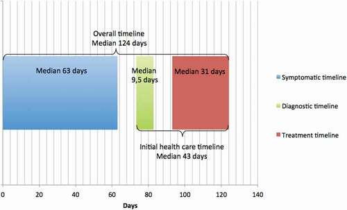 Figure 3. The median timeline in days for all Faroese head and neck cancer patients diagnosed from 2006 to 2017