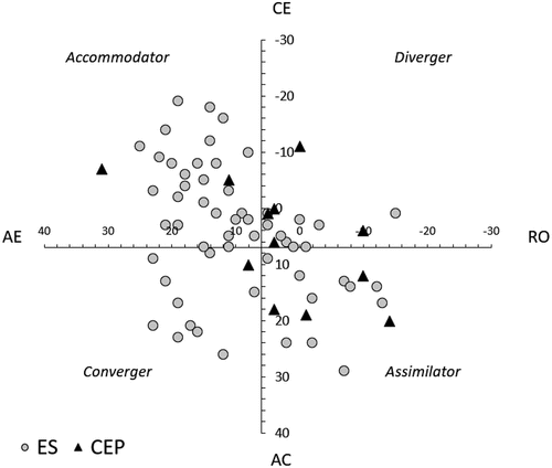 Figure 2. Kolb learning style grid results of exercise science (ES) and clinical exercise physiology (CEP) students.