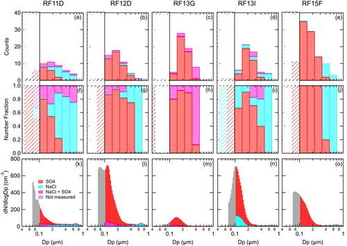 Figure 6. (a–e) Low-level-leg STEM composition as a function of size, (d–f) low-level-leg STEM number fraction composition as a function of size, and (f–j) combined CN and UHSAS externally mixed particle size distributions from the STEM number fraction composition. STEM particles <0.1 µm diameter are crossed out in (a–j) and are shown as not measured (gray) in (k–o). Vertical lines represent critical diameter based on measured CDNC. The size bin resolution in (a–j) is a factor of 10 lower than (k–o) due to the low counting statistics.