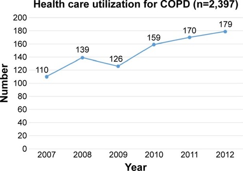 Figure 1 Number of patients with health care utilization for COPD.