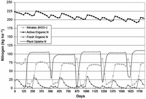 Figure 8 Soil and Water Assessment Tool (SWAT)/Erosion-Productivity Impact Calculator (EPIC) simulation of N pools for 2000–2004 (5 years).