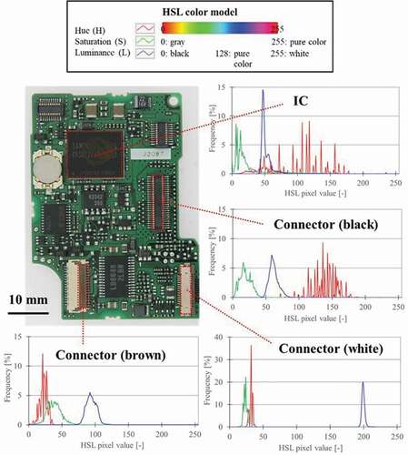 Figure 3. Example of color-component distribution based on HSL color model of IC and connector.