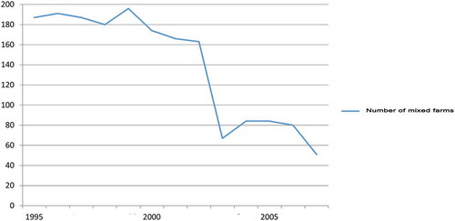 Figure 5. Number of mixed farms in study between 1995 and 2007