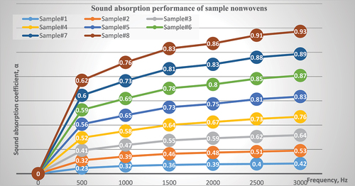 Figure 5. Sound absorption performance of non-woven samples.