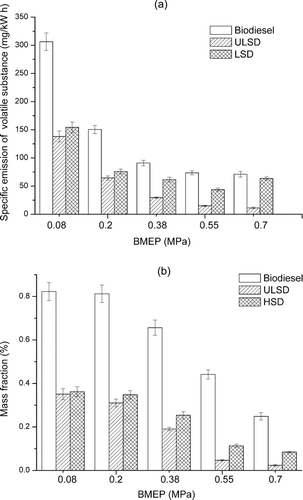 FIG. 5 Effect of engine load and fuel type on the (a) brake-specific emission and (b) mass fraction of volatile substances.