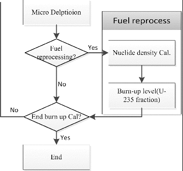 Figure 2. The flow chart of fuel reprocessing process.