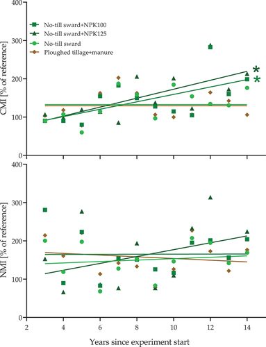 Figure 4. Relationships between labile organic carbon (CL) and potentially mineralizable nitrogen (Npot) in 0–30 cm topsoil layer in vineyard soils exposed to five different soil management regimes between 2 and 14 years. Symbols represent composite sample measurements from individual treatments, lines are linear regression fits. Stars indicate a significant difference in slope from zero at p < 0.05. No-till Sward is a permanent four grass species mixture, Sward+NPK100 and Sward +NPK125 are the same mixture but fertilized with 100 and 125 kg N y−1, while plowed Tillage is annual tilling to remove weeds, and Tillage+manure is the same with an addition of 40 t ha−1 manure every 4 years.