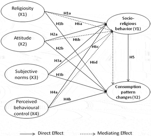 Figure 1. Conceptual model of the study.