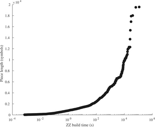 Figure 1. Relationship between symbolic length and approximate complexity of pieces within the corpus.