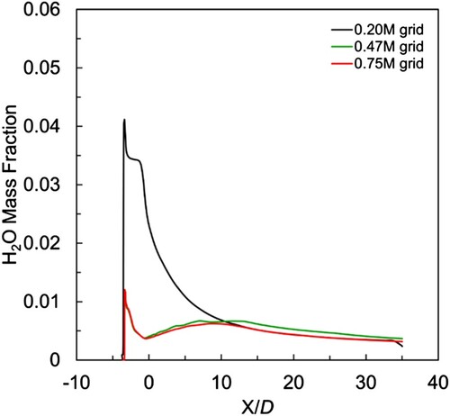 Figure 4. Variations in H2O mass fraction along the streamline with different grid densities.