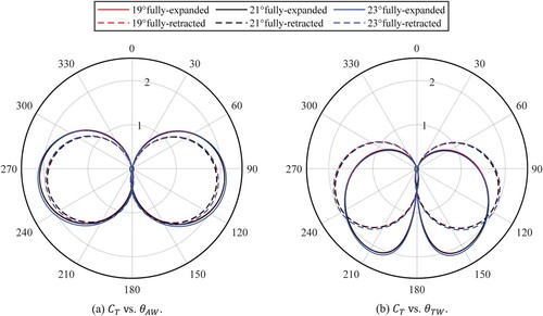 Figure 12. Polar diagram of CT vs. wind directions. This figure is available in colour online.