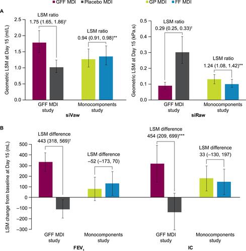 Figure 3 Results from two FRI studies using co-suspension delivery technology MDIsCitation54,Citation59: (A) FRI endpoints and (B) spirometry endpoints.