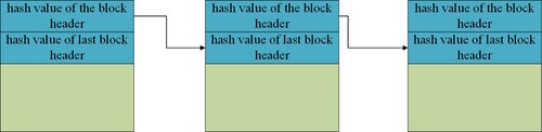 Figure 1. Linked list structure of blockchain.