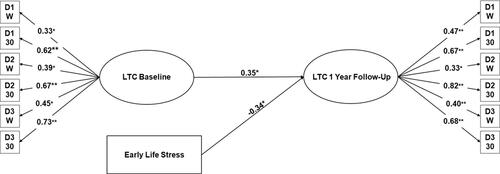 Figure 2. Latent trait cortisol at baseline and 1-year follow-up and early life stress. Notes: *p < 0.05; **p < 0.001; CFI = 0.94; RMSEA = 0.03 (0.0–0.06); LTC : latent trait cortisol; W : wake sample; 30 : 30-minutes post-wake sample; D : day. The following is not depicted for parsimony: significant wake and wake + 30 mins regressed on relevant day cortisol indicators. The model controls for SES.