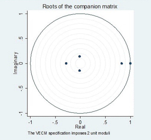 Figure 4. Stability condition.