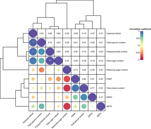 Figure 2 Pearson correlation coefficient between the active substances and antioxidant capacity of Panax notoginseng.