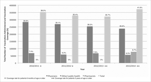 Figure 1. Vaccination coverage (%) and total vaccinations administered by year and provider in Nova Scotia, 2010-2011 to 2013-2014.