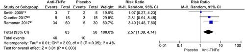 Figure 4 Comparison: Anti-TNF-α versus placebo. Outcome: Satisfactory response rate to treatment.