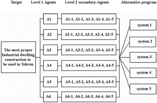 Figure 4. AHP structure and ranking.