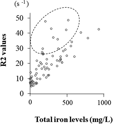 Figure 2. Correlation between cyst fluid total iron concentrations and R2 values. Patients in the area surrounded by the dotted line showed higher R2 values than expected from total iron levels.