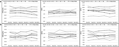 Figure 3. Individual profiles in haemoglobin concentration (HGB, g/dL), reticulocyte percentage (RET%) and OFF-hr score during intake of 20 mL/kg body weight of water (A) or sports drink (B) within 30 minutes. The study population mean is represented by the bold dashed line. V1-V7: volunteers 1 to 7.