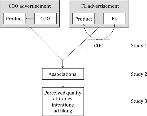 Figure 1. Conceptual framework of the three studies.