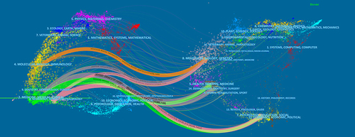 Figure 4 Dual-map overlay of journals related to Acupuncture for Bell’s Palsy. The left side of the dual map is citing journals while the right side is cited journals, and the line in the middle indicates the association between them.