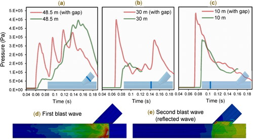 Figure 9. (a-c) Pressure-time diagrams for different area coverages at various distances. (d-e) Pressure contours across the tunnel for a seamless wall at the beginning of the split.
