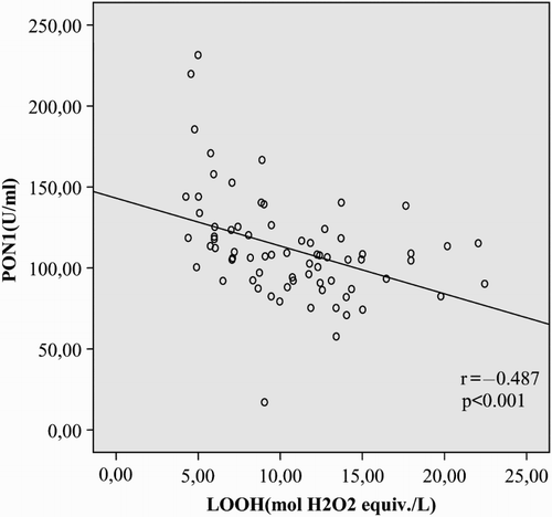 Figure 1 Correlation between serum basal PON1 and LOOH levels.