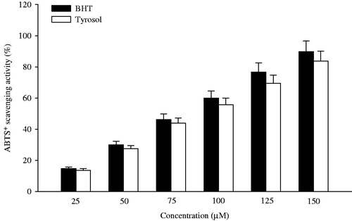 Figure 6. The in vitro total antioxidant activity of tyrosol. Columns are the average of triplicate experiments.