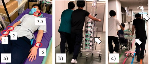 Figure 2. Study Design. (a) Simulated patient attached through six infusion lines with two infusion pumps and four syringe?pumps; (b) Round-transport of MULTI and ONE; (c) Round-transport of CON Multi-layer rack group (MULTI), One-touch pole clamp group (ONE), control group (CON) Red circle in Figure 2(a) shows the six lines attached to the simulated patient with tape, two lines to the right forearm (1,2), three lines to the left part of the neck with a central venous catheter (3–5), and one line to the left forearm (6). White arrow in Figure 2(b) shows two smart infusion pumps and four smart syringe pumps mounted in the multi-layer rack in MULTI and ONE groups. White arrows in Figure 2(c) show old traditional type two infusion pumps and four syringe pumps attached with two drip-poles in CON group (One pole is behind the subject).